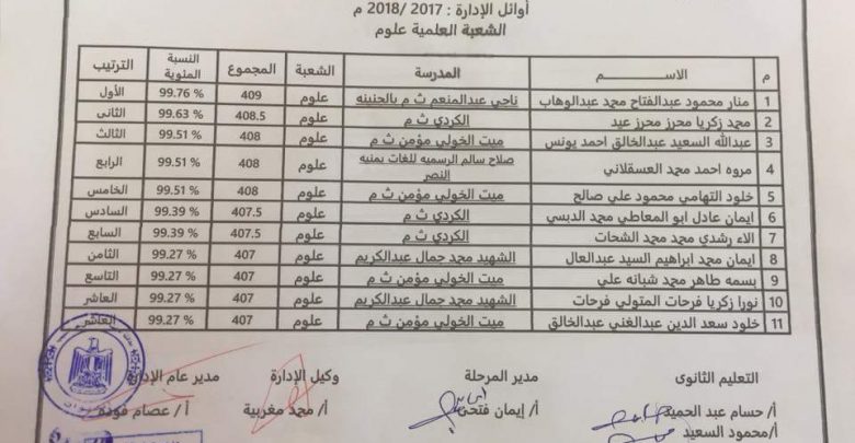 Ø£ÙˆØ§Ø¦Ù„ Ø§Ù„Ø«Ø§Ù†ÙˆÙŠØ© Ø§Ù„Ø¹Ø§Ù…Ø© Ø¨Ø¥Ø¯Ø§Ø±Ø© Ù…Ù†ÙŠØ© Ø§Ù„Ù†ØµØ± Ø§Ù„ØªØ¹Ù„ÙŠÙ…ÙŠØ© Ø§Ù„Ù…Ù†ØµÙˆØ±Ø© ØªÙˆØ¯Ø§Ù‰ Mansoura Today